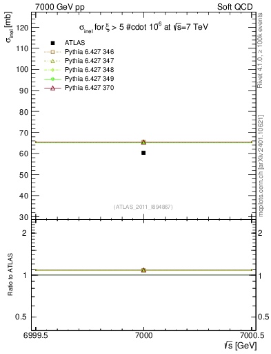 Plot of xsec in 7000 GeV pp collisions