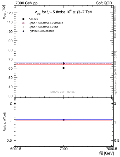 Plot of xsec in 7000 GeV pp collisions