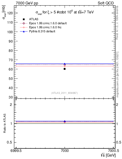 Plot of xsec in 7000 GeV pp collisions