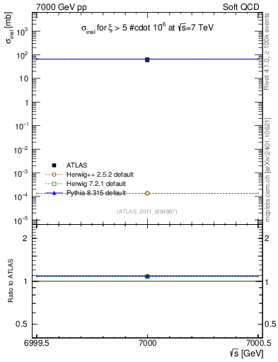 Plot of xsec in 7000 GeV pp collisions