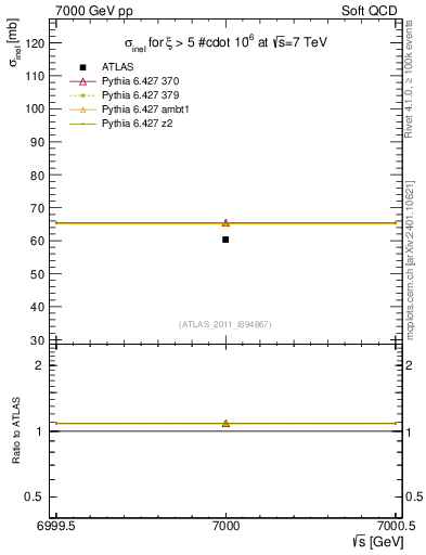 Plot of xsec in 7000 GeV pp collisions