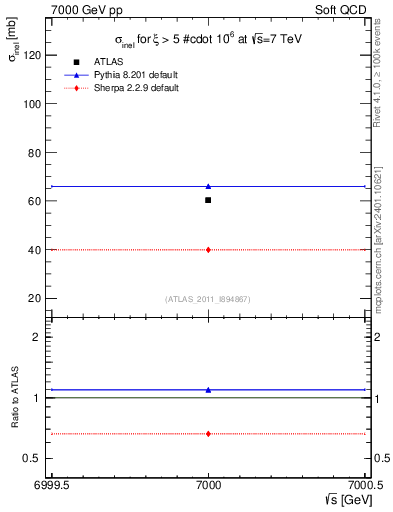 Plot of xsec in 7000 GeV pp collisions