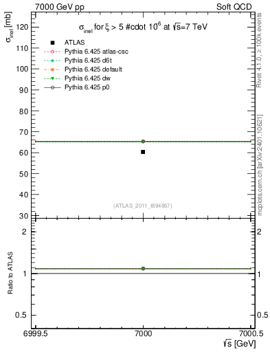 Plot of xsec in 7000 GeV pp collisions