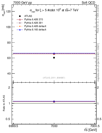 Plot of xsec in 7000 GeV pp collisions