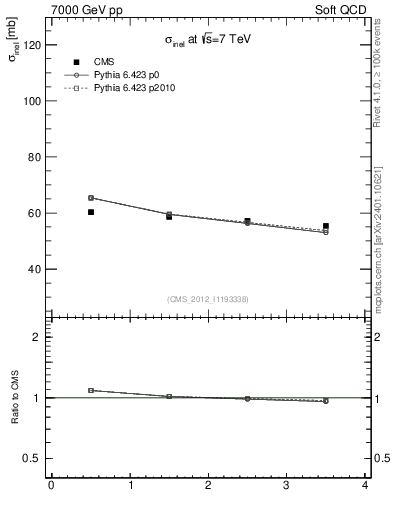 Plot of xsec in 7000 GeV pp collisions