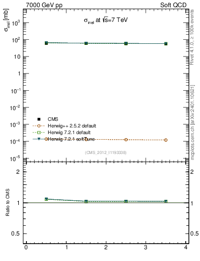 Plot of xsec in 7000 GeV pp collisions