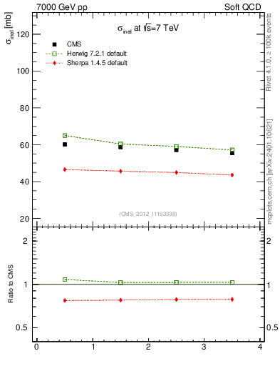 Plot of xsec in 7000 GeV pp collisions