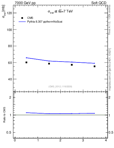Plot of xsec in 7000 GeV pp collisions