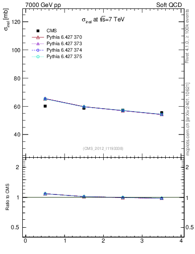 Plot of xsec in 7000 GeV pp collisions