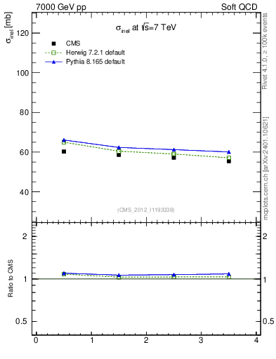 Plot of xsec in 7000 GeV pp collisions
