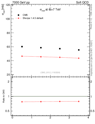 Plot of xsec in 7000 GeV pp collisions