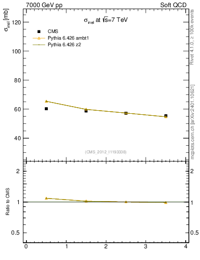 Plot of xsec in 7000 GeV pp collisions