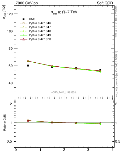 Plot of xsec in 7000 GeV pp collisions