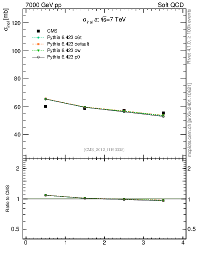 Plot of xsec in 7000 GeV pp collisions