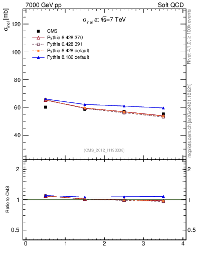 Plot of xsec in 7000 GeV pp collisions