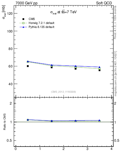 Plot of xsec in 7000 GeV pp collisions