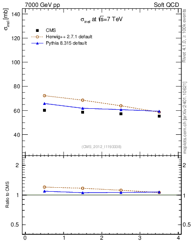 Plot of xsec in 7000 GeV pp collisions