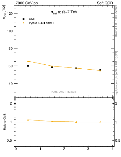 Plot of xsec in 7000 GeV pp collisions