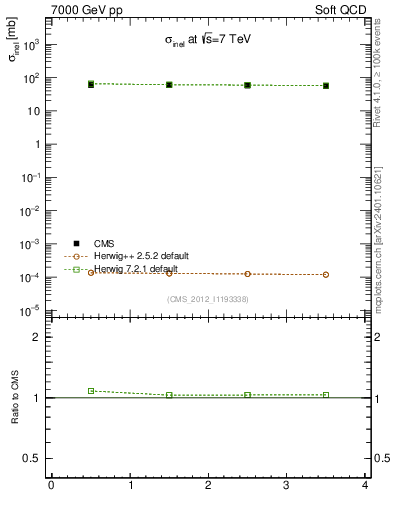 Plot of xsec in 7000 GeV pp collisions