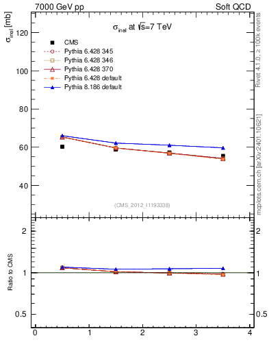 Plot of xsec in 7000 GeV pp collisions
