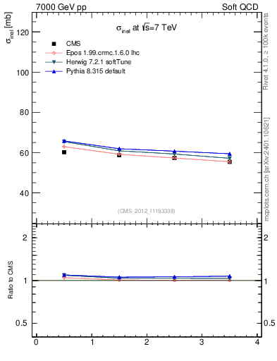 Plot of xsec in 7000 GeV pp collisions