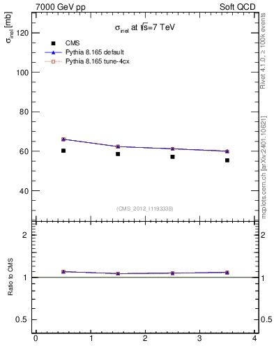 Plot of xsec in 7000 GeV pp collisions