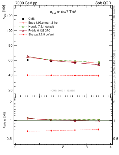 Plot of xsec in 7000 GeV pp collisions