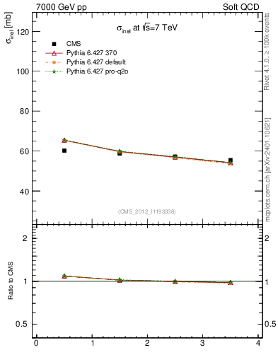 Plot of xsec in 7000 GeV pp collisions