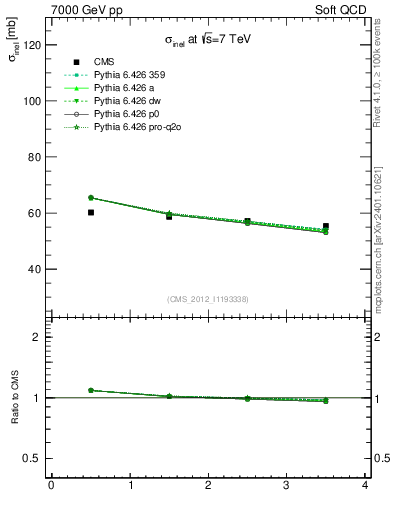 Plot of xsec in 7000 GeV pp collisions