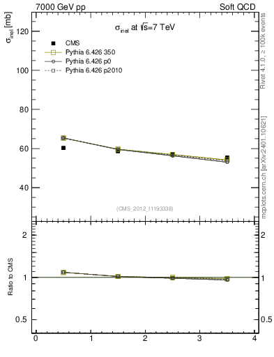 Plot of xsec in 7000 GeV pp collisions