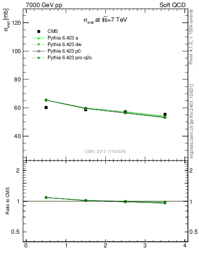 Plot of xsec in 7000 GeV pp collisions