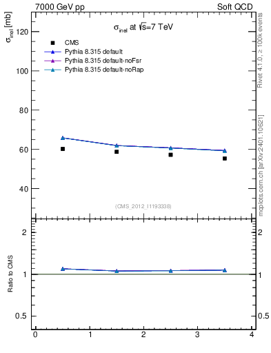 Plot of xsec in 7000 GeV pp collisions