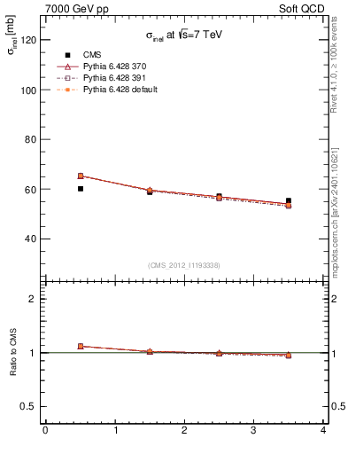 Plot of xsec in 7000 GeV pp collisions