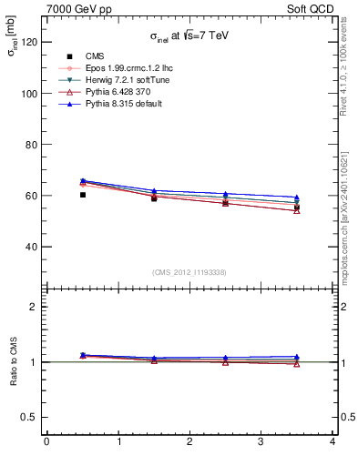 Plot of xsec in 7000 GeV pp collisions