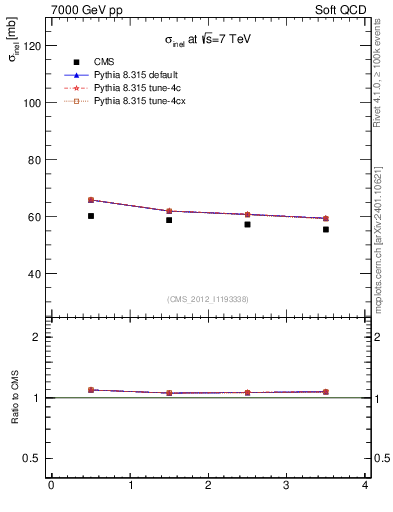 Plot of xsec in 7000 GeV pp collisions