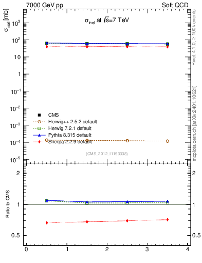 Plot of xsec in 7000 GeV pp collisions