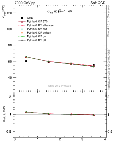 Plot of xsec in 7000 GeV pp collisions