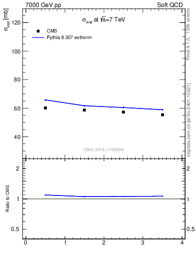 Plot of xsec in 7000 GeV pp collisions