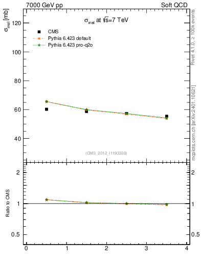 Plot of xsec in 7000 GeV pp collisions