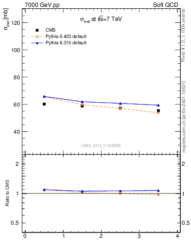 Plot of xsec in 7000 GeV pp collisions