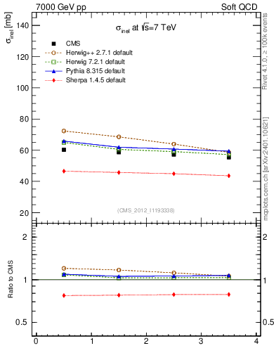 Plot of xsec in 7000 GeV pp collisions