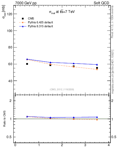 Plot of xsec in 7000 GeV pp collisions