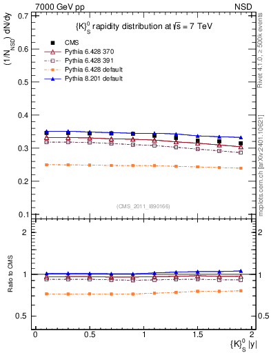 Plot of K0S_eta in 7000 GeV pp collisions