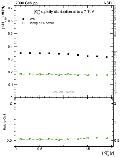 Plot of K0S_eta in 7000 GeV pp collisions