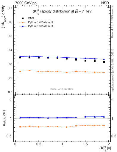 Plot of K0S_eta in 7000 GeV pp collisions