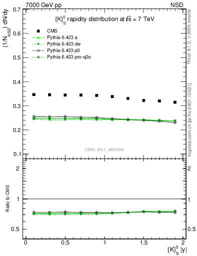 Plot of K0S_eta in 7000 GeV pp collisions
