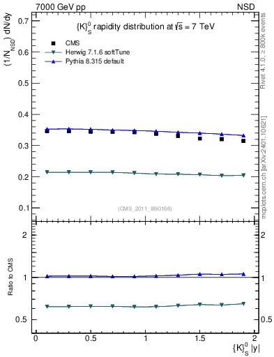 Plot of K0S_eta in 7000 GeV pp collisions
