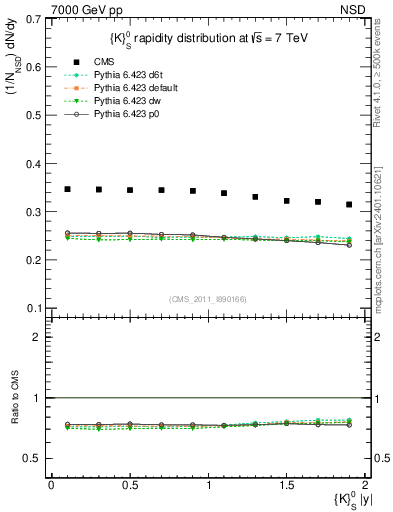 Plot of K0S_eta in 7000 GeV pp collisions