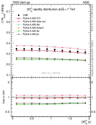 Plot of K0S_eta in 7000 GeV pp collisions