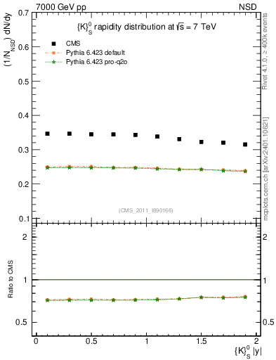 Plot of K0S_eta in 7000 GeV pp collisions
